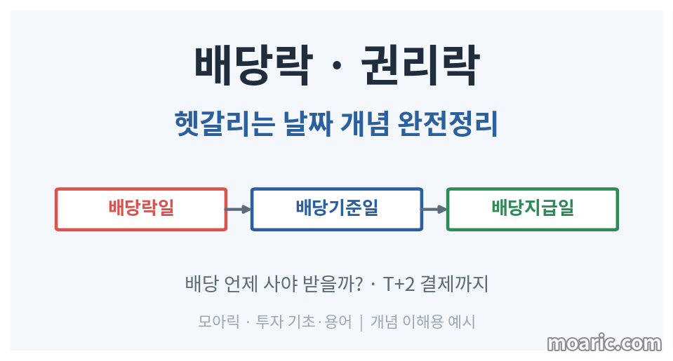 배당락 권리락 날짜 개념 완전정리 초보 가이드 썸네일