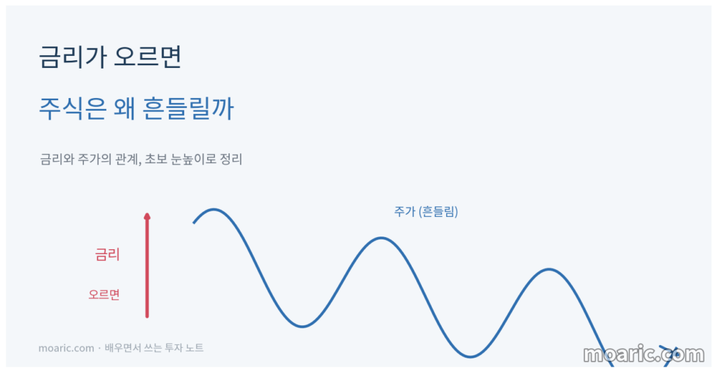 금리가 오르면 주가가 왜 흔들리는지 금리와 주식의 관계를 초보 눈높이로 정리한 대표 이미지