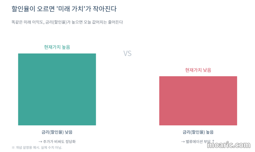 금리(할인율)가 오르면 미래에 벌 이익의 현재가치가 줄어드는 원리를 설명한 이미지