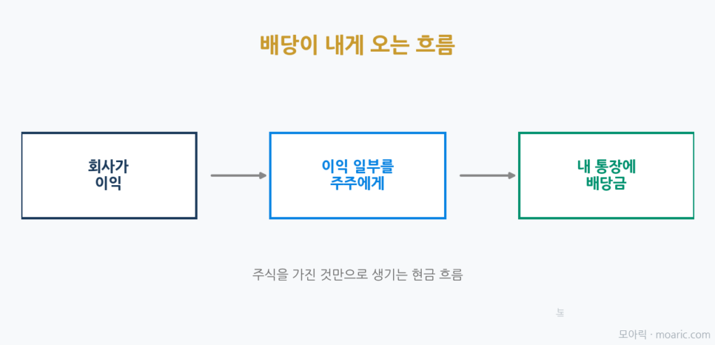 이익을 주주에게 나눠주는 배당의 흐름을 설명한 개념도