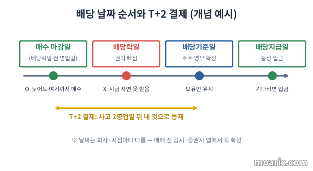 배당락일 배당기준일 배당지급일 순서 타임라인과 T+2 결제 설명 (예시)