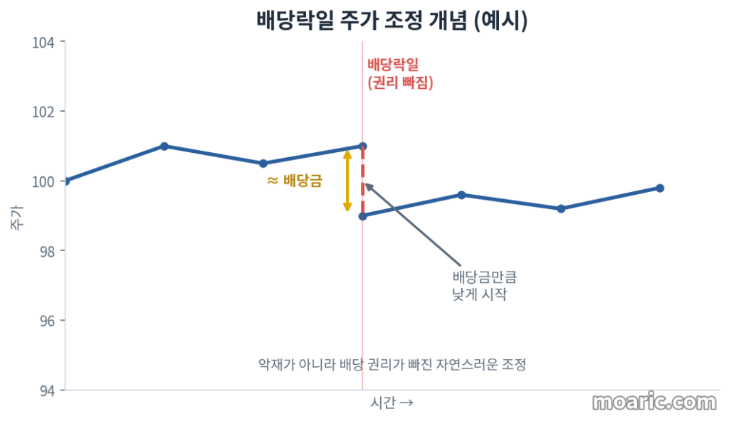 배당락일에 주가가 배당금만큼 낮게 조정되는 개념 그래프 (예시)