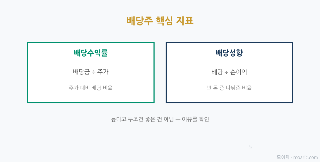 배당수익률과 배당성향 등 배당주를 볼 때 확인하는 지표를 정리한 이미지