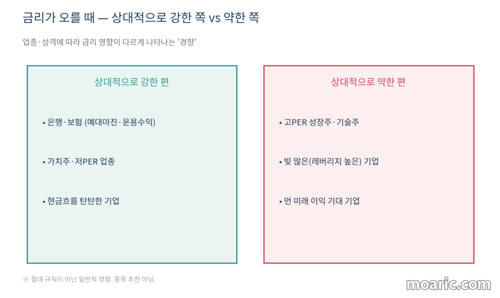 금리 상승기에 상대적으로 강한 은행·가치주와 약한 고PER 성장주를 비교한 이미지