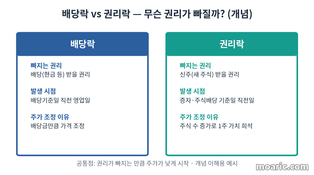 배당락과 권리락 차이 비교표 개념 이미지 (예시)