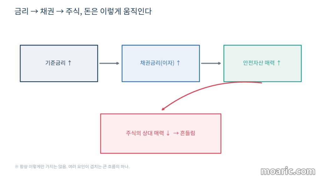 기준금리 상승이 채권금리와 주식의 상대 매력에 미치는 흐름을 정리한 이미지