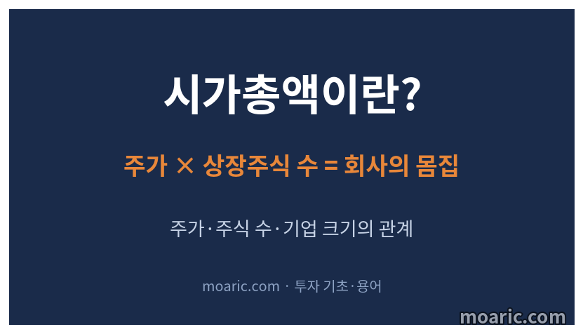 시가총액이란 주가에 상장주식 수를 곱한 기업의 몸집임을 설명한 대표 이미지