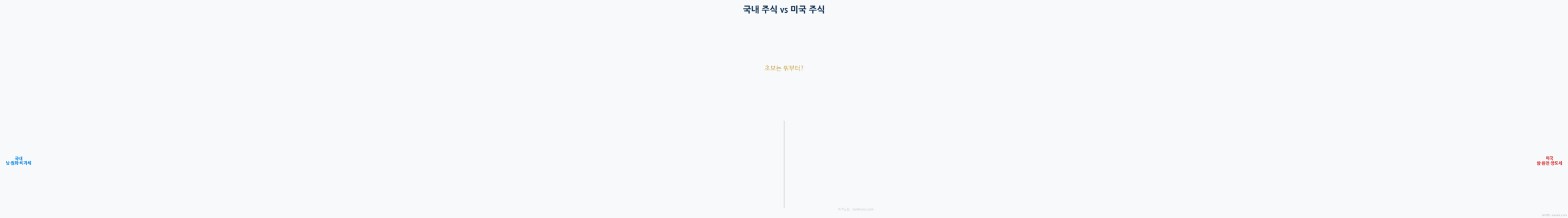 국내 주식 vs 미국 주식, 초보는 뭐부터? 차이·세금 총정리 (2026)