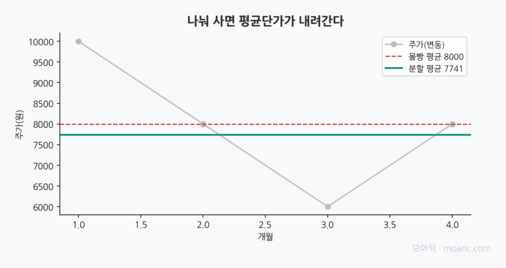 몰빵 vs 분할매수 평균단가 비교