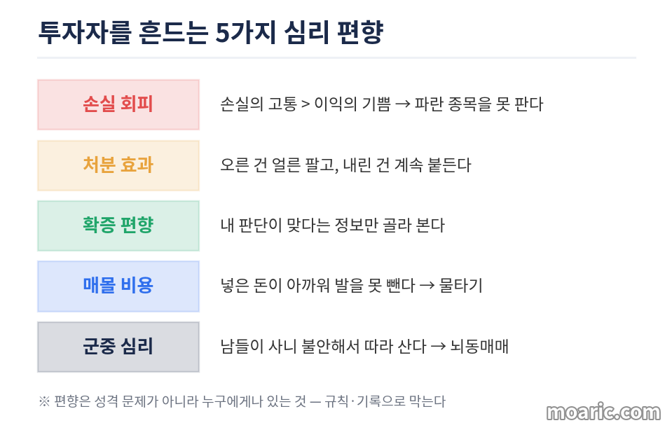 손실 회피·처분 효과·확증 편향·매몰 비용·군중 심리 등 투자자를 흔드는 심리 편향을 요약한 카드 이미지