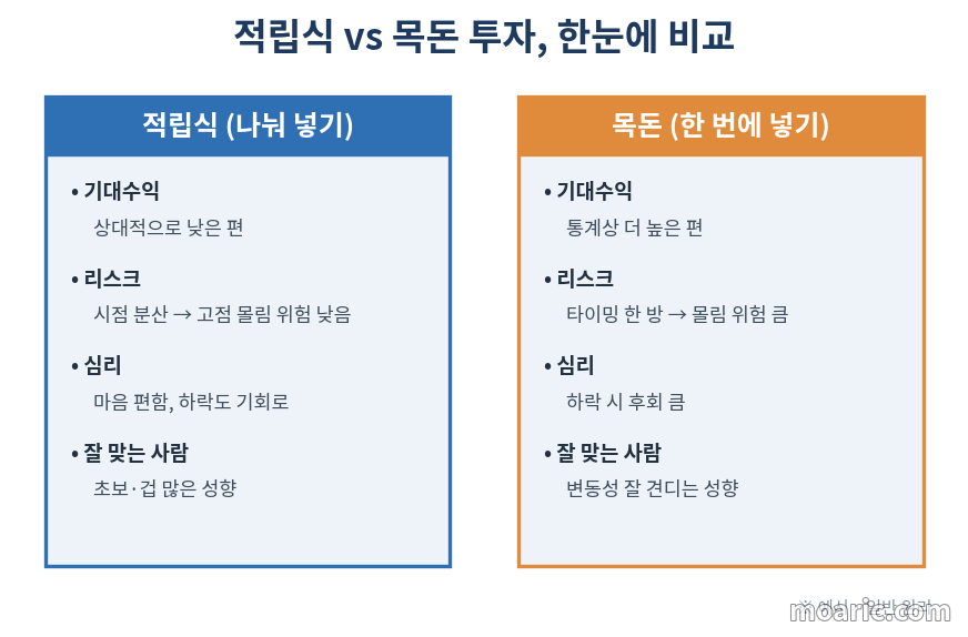 적립식 투자와 목돈 투자 개념 비교 카드 (나눠 넣기 vs 한 번에 넣기)