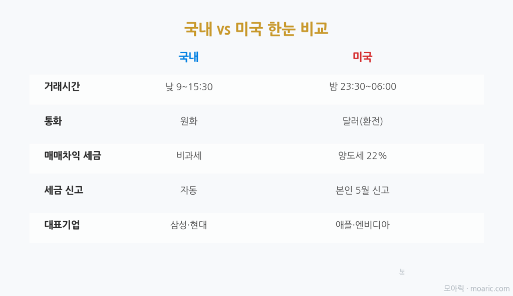 국내·미국 주식 거래시간·통화·세금 한눈 비교표