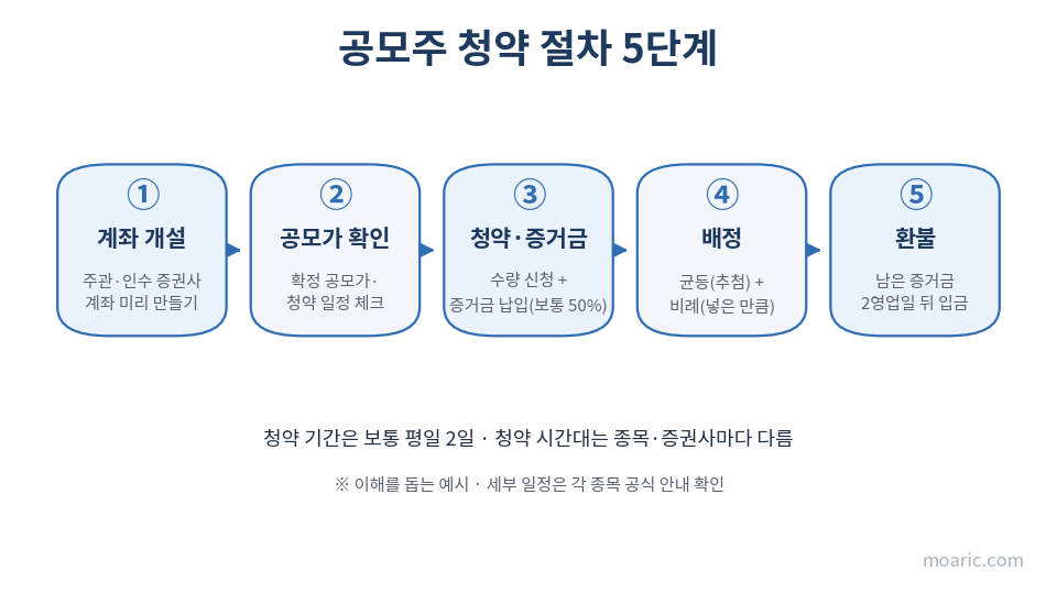 공모주 청약 절차 5단계(계좌개설·공모가확인·청약증거금·배정·환불) 플로우