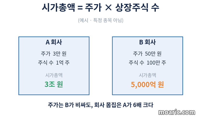 시가총액 계산식과 주가는 비싸도 시가총액은 작을 수 있음을 두 회사로 비교한 예시 이미지