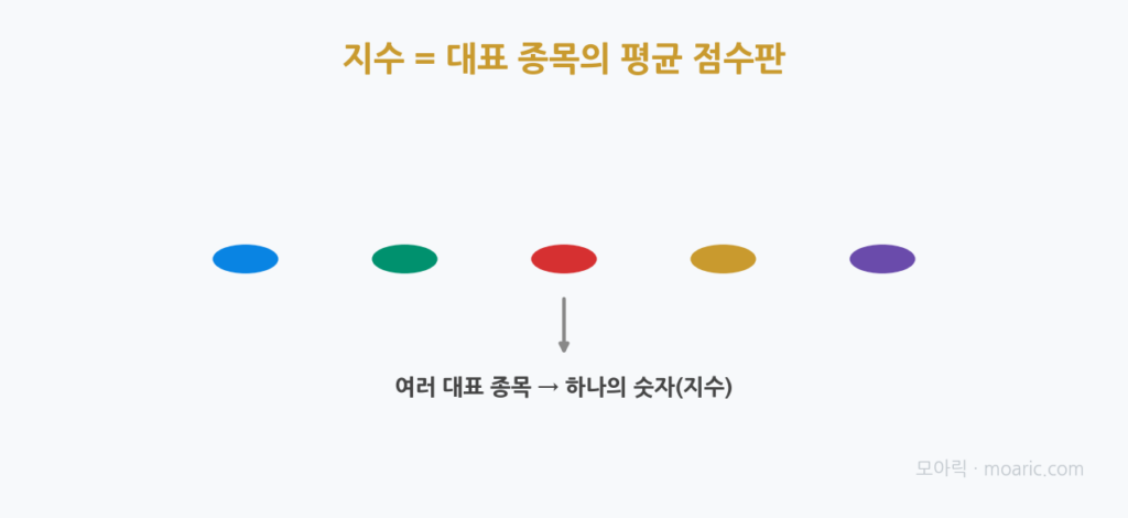 지수는 대표 종목 평균 점수판