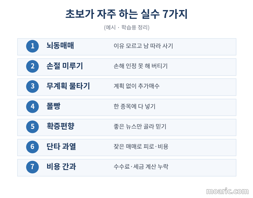 주식 초보 실수 7가지 요약 카드(뇌동매매·손절 미루기·물타기·몰빵·확증편향·단타·비용 간과)