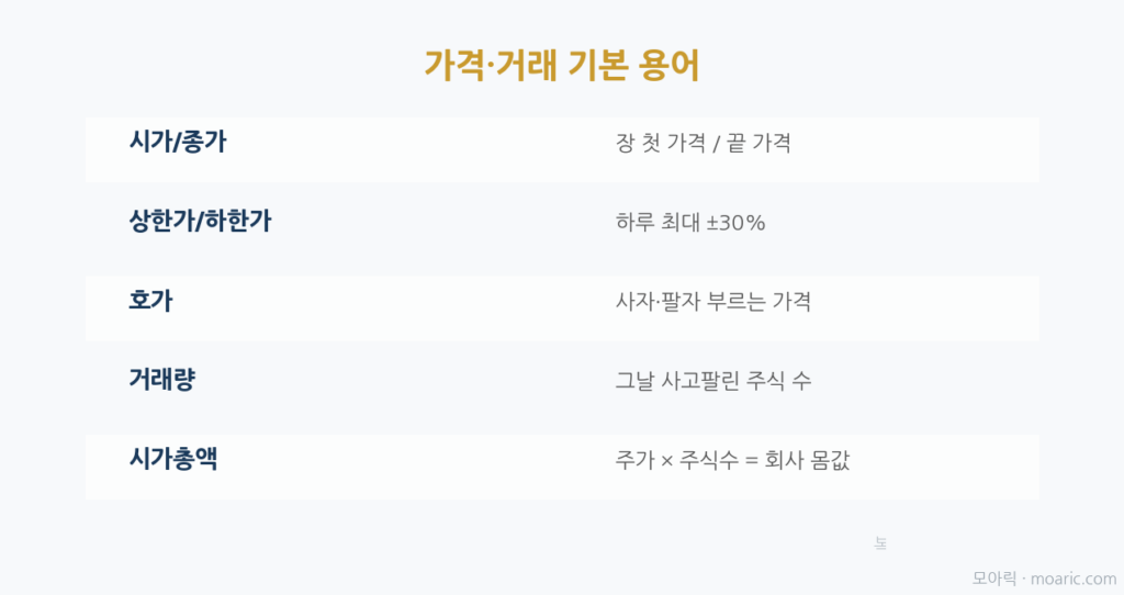 가격·거래 기본 용어(시가·종가·호가·거래량·시가총액)