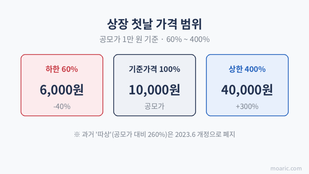 공모가 1만 원 기준 상장 첫날 주가가 60~400%(6천~4만 원) 범위에서 움직이는 것을 나타낸 그래프