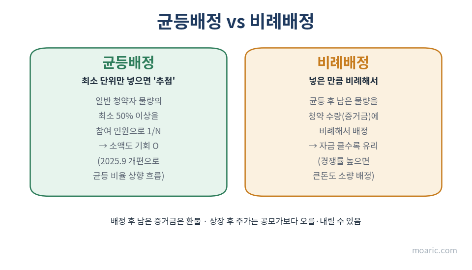 균등배정과 비례배정의 차이를 비교한 개념 카드