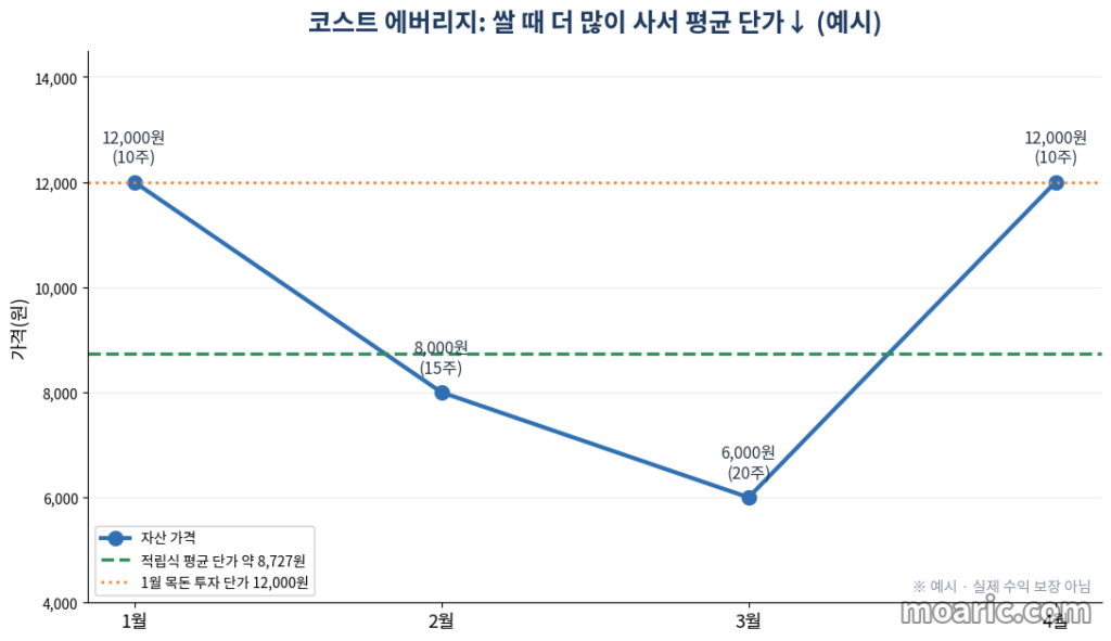 적립식 코스트 에버리지 평균 매입 단가 개념 그래프 예시