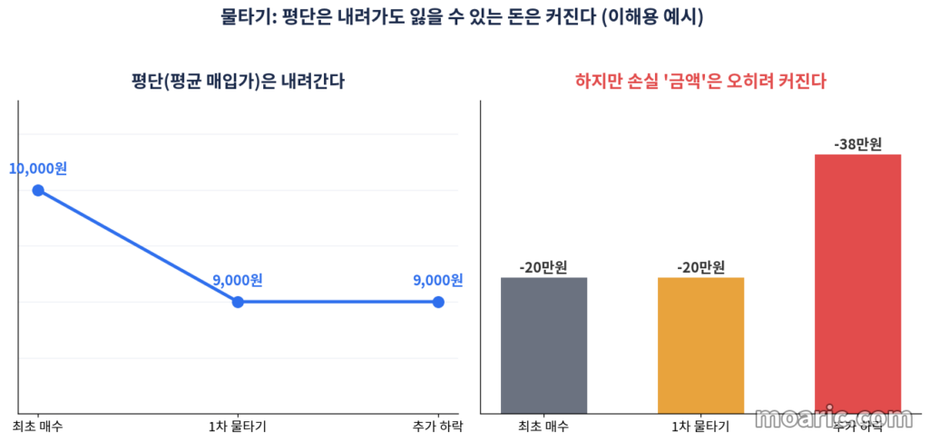 물타기로 평단은 내려가도 투자 원금과 잃을 수 있는 금액은 오히려 커지는 원리를 보여주는 그래프 이미지