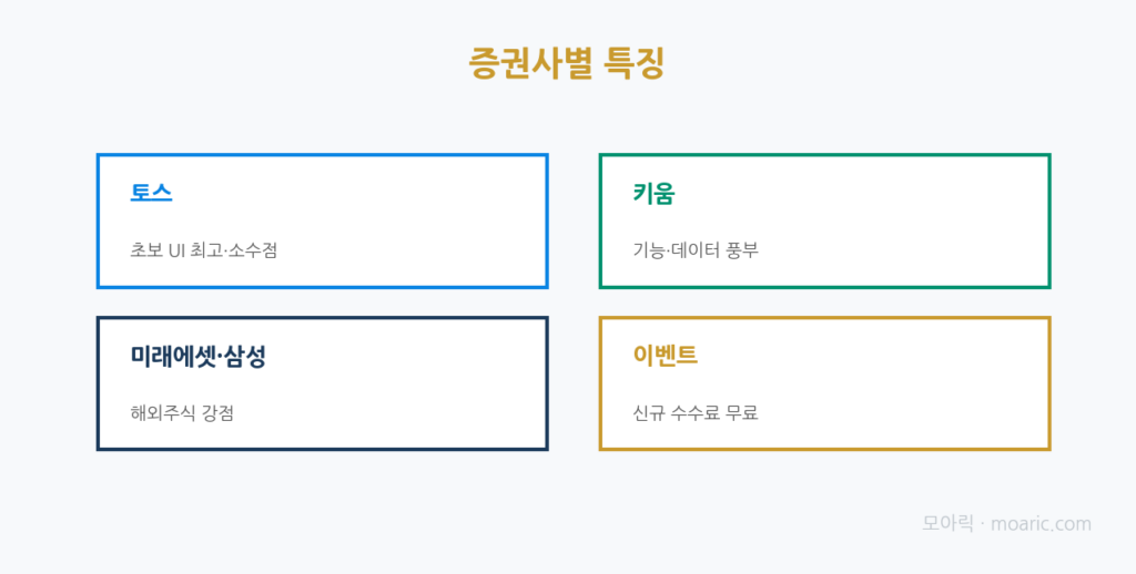 증권사별 특징 요약