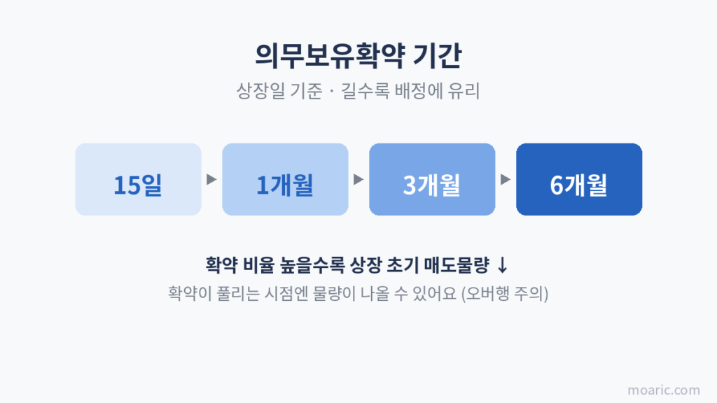 의무보유확약 기간(15일·1개월·3개월·6개월)과 배정 물량의 관계를 정리한 이미지