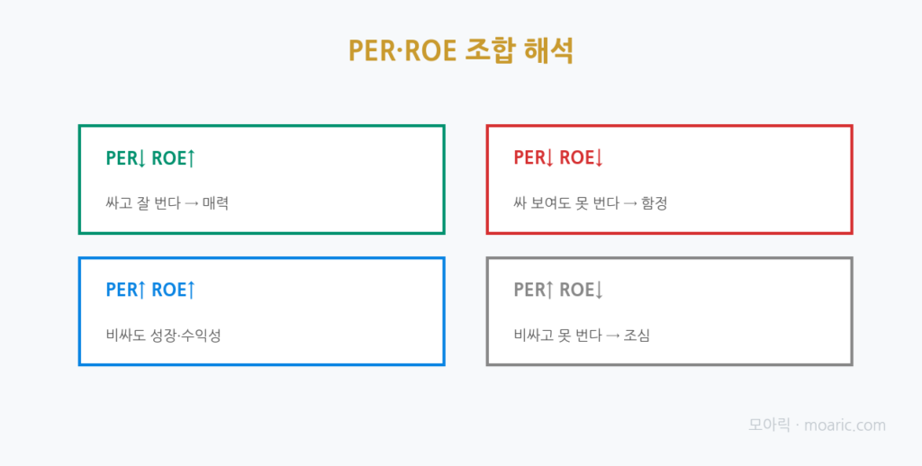PER ROE 조합 해석 매트릭스
