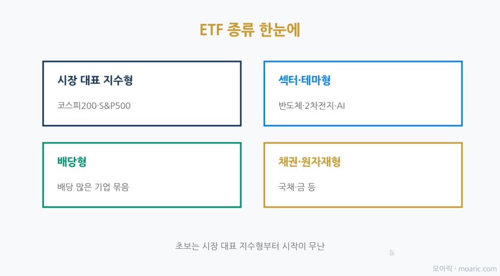 ETF 종류(시장지수·섹터·배당·채권) 분류