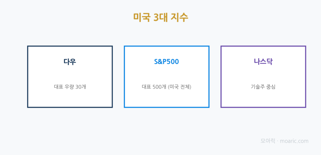 미국 3대 지수 비교