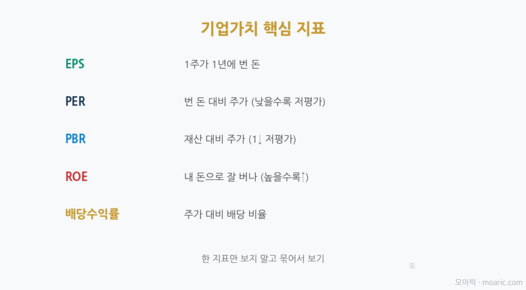 기업가치 지표(PER·PBR·ROE·EPS·배당수익률) 요약