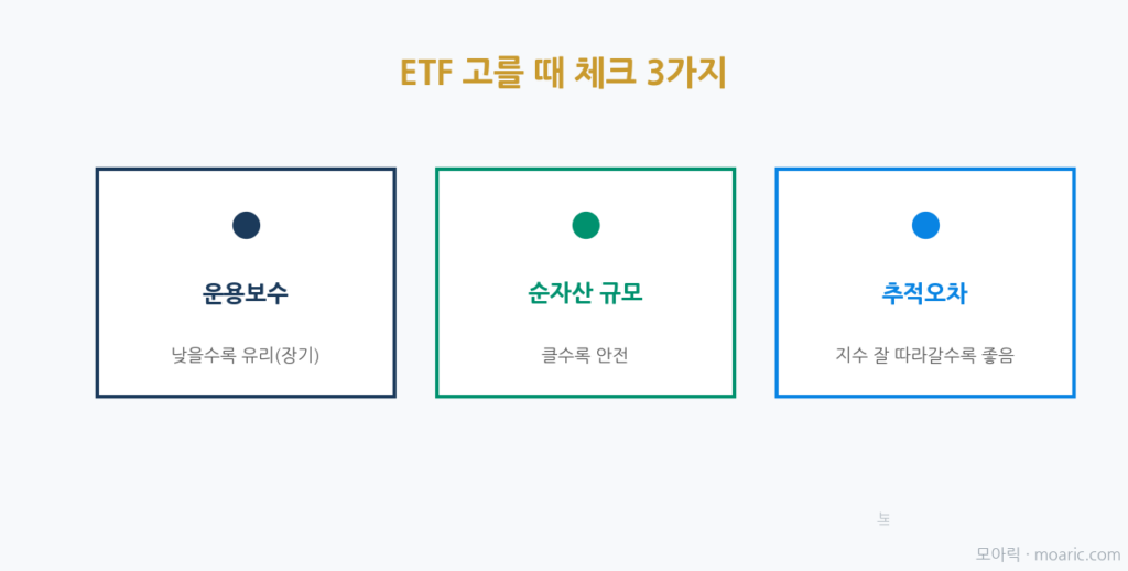ETF 고를 때 체크포인트 3가지(운용보수·순자산·추적오차)