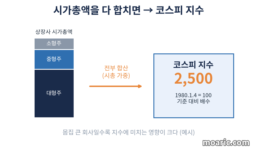 상장사 시가총액을 모두 합쳐 코스피 지수를 만드는 시가총액 가중 원리 예시 이미지