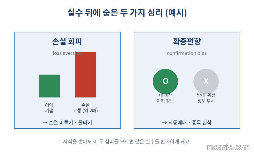 손실회피·확증편향 등 주식 초보 실수 뒤에 숨은 심리 도표