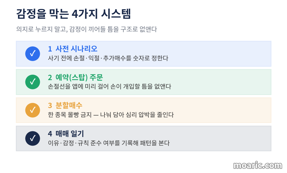 규칙·예약주문·분산·기록 등 투자 심리를 막는 4가지 시스템 체크리스트 이미지