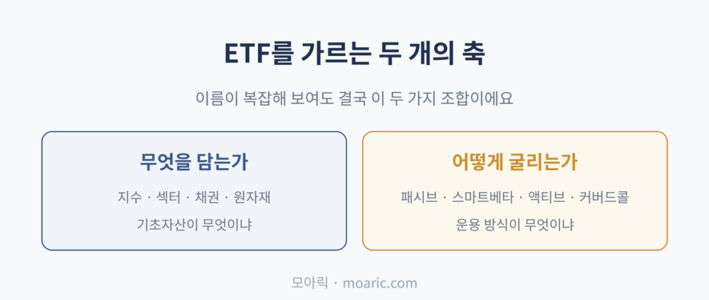 ETF 종류별 차이, 지수 · 섹터 · 채권 · 커버드콜 (대표 이미지)
