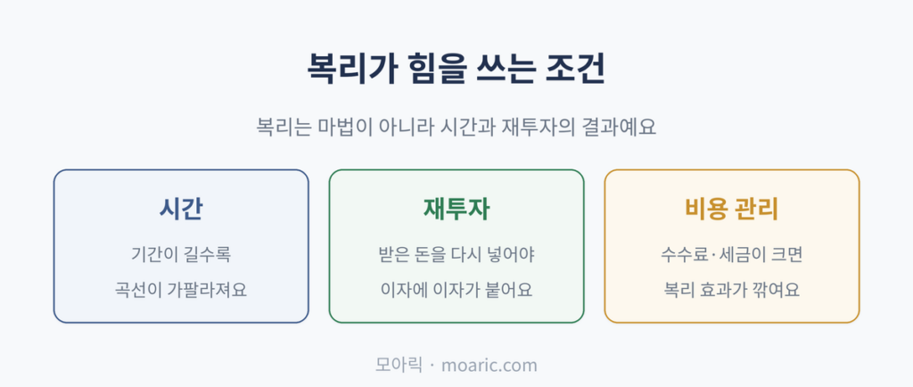 복리가 힘을 쓰는 조건 복리는 마법이 아니라 시간과 재투자의 결과예요