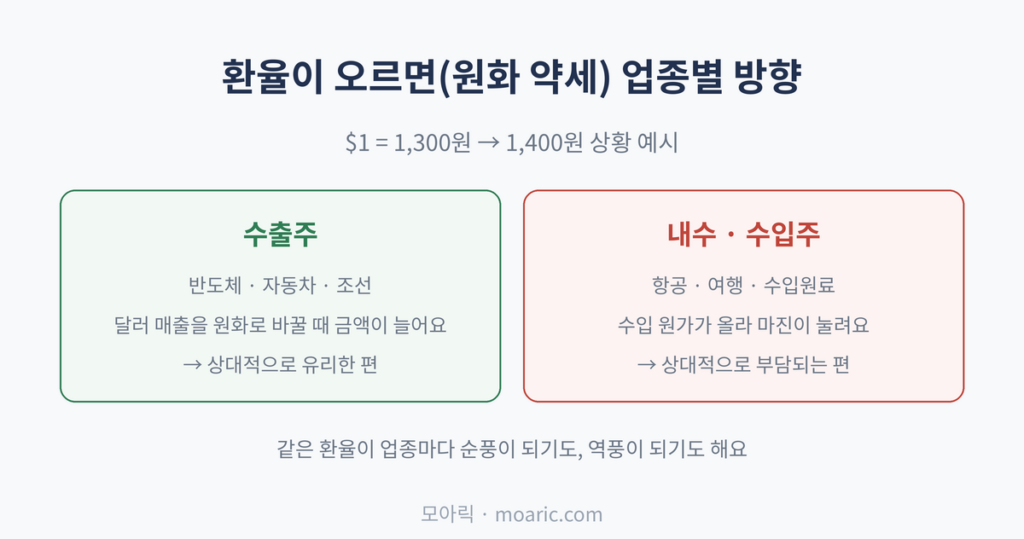 환율과 주식: 환율이 오르면(원화 약세) 업종별 방향, $1 = 1,300원 → 1,400원 상황 예시