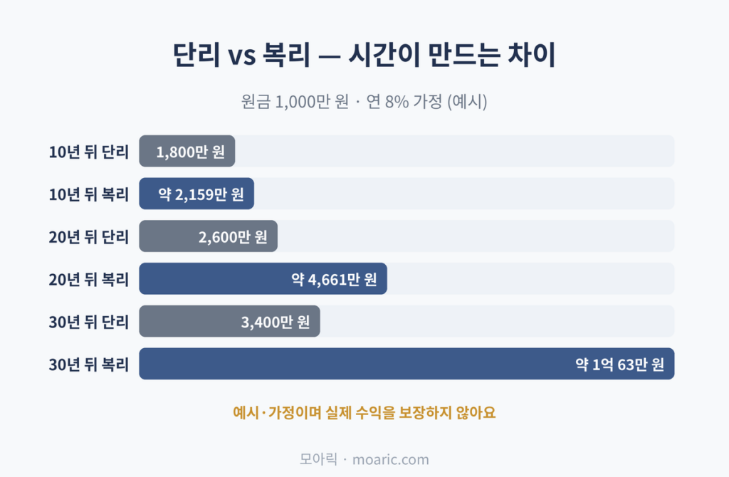단리 vs 복리 시간이 만드는 차이, 원금 1,000만 원 · 연 8% 가정 (예시)