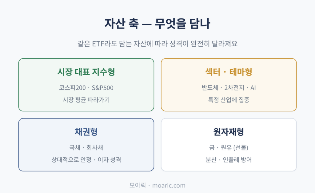 ETF 종류: 자산 축, 무엇을 담나, 같은 ETF라도 담는 자산에 따라 성격이 완전히 달라져요