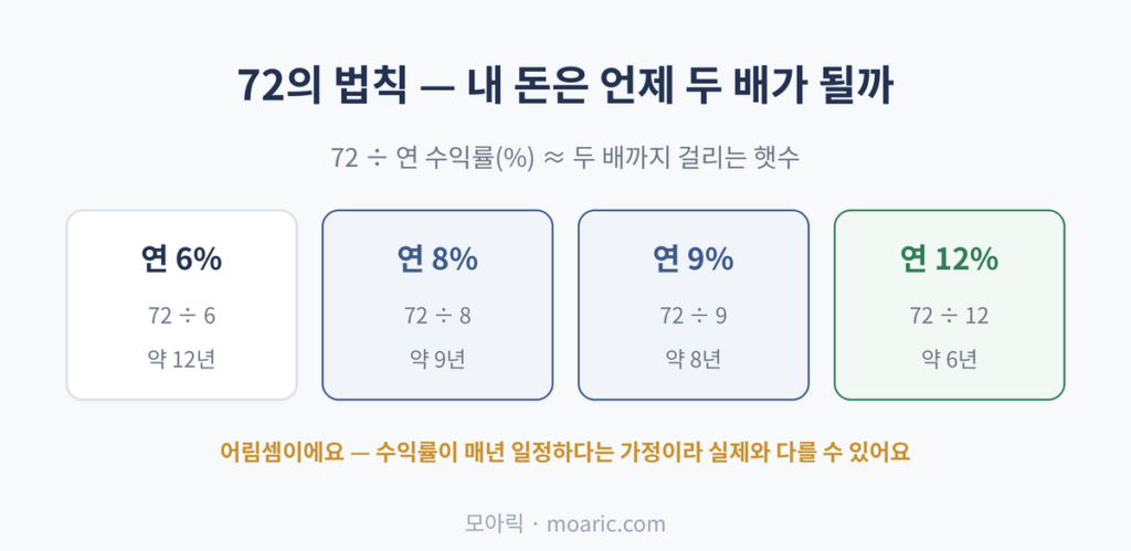 복리: 72의 법칙 내 돈은 언제 두 배가 될까, 72 ÷ 연 수익률(%) ≈ 두 배까지 걸리는 햇수