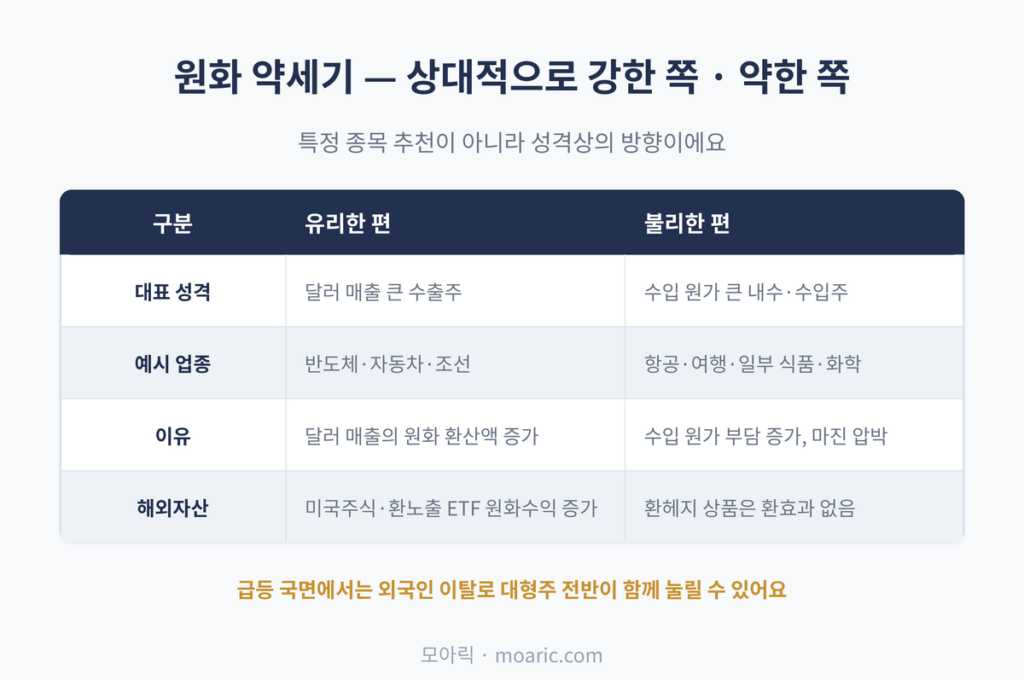 환율과 주식: 원화 약세기, 상대적으로 강한 쪽 · 약한 쪽, 특정 종목 추천이 아니라 성격상의 방향이에요