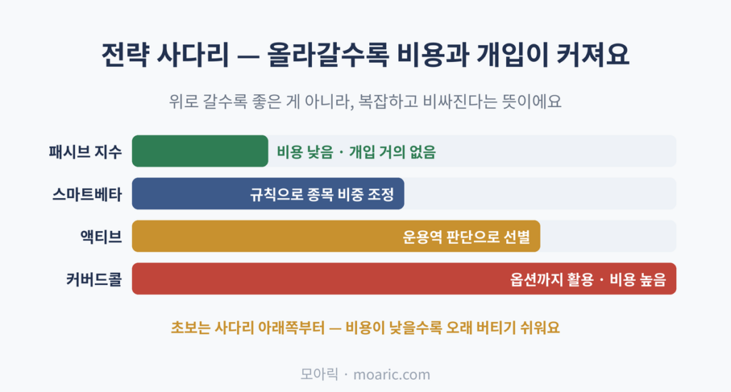 ETF 종류: 전략 사다리, 올라갈수록 비용과 개입이 커져요, 위로 갈수록 좋은 게 아니라, 복잡하고 비싸진다는 뜻이에요