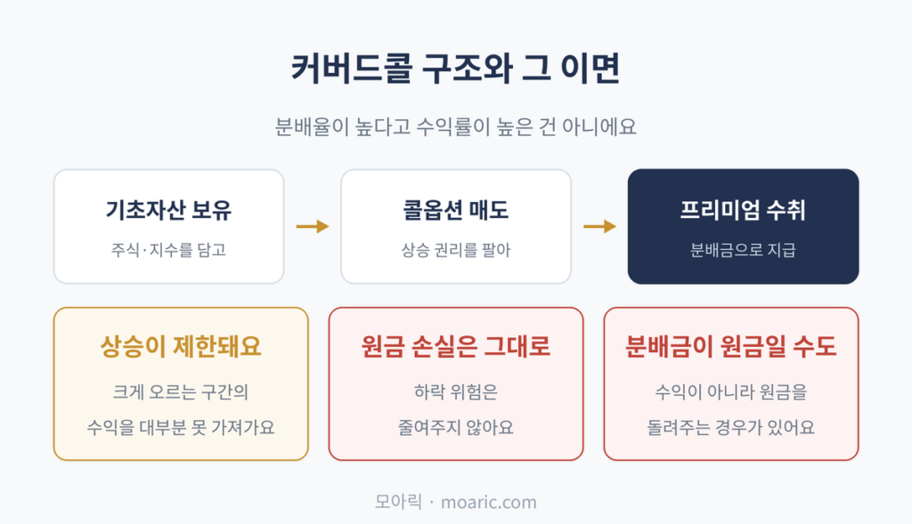 ETF 종류: 커버드콜 구조와 그 이면, 분배율이 높다고 수익률이 높은 건 아니에요