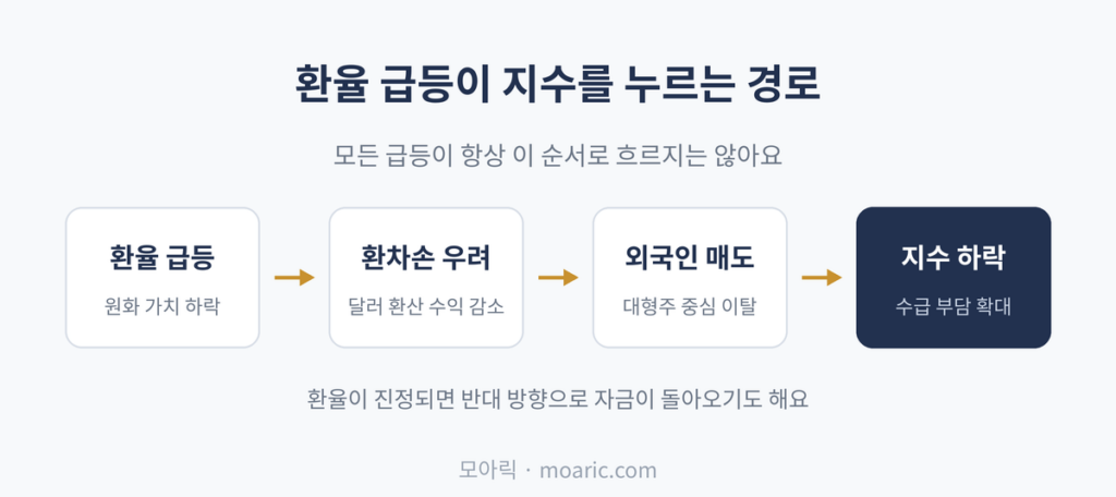 환율 급등이 지수를 누르는 경로, 모든 급등이 항상 이 순서로 흐르지는 않아요